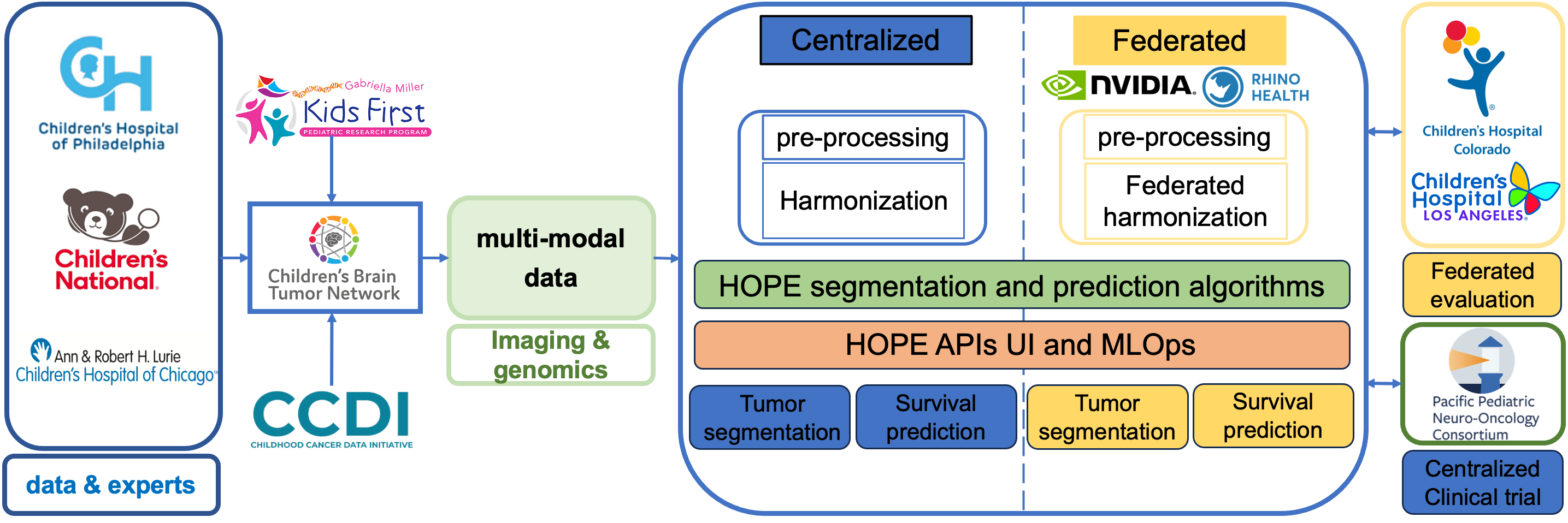HOPE Platform Overview